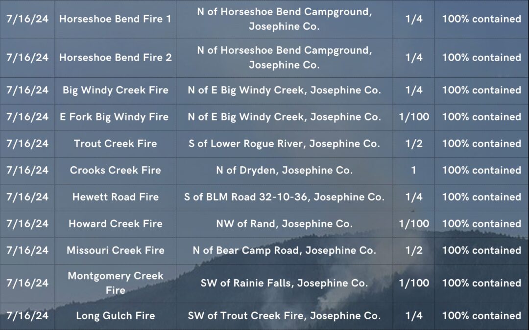 Salt Creek Fire 100% Contained, 17 Lightning-Caused Fires All Stopped at Under 10 Acres in a Week